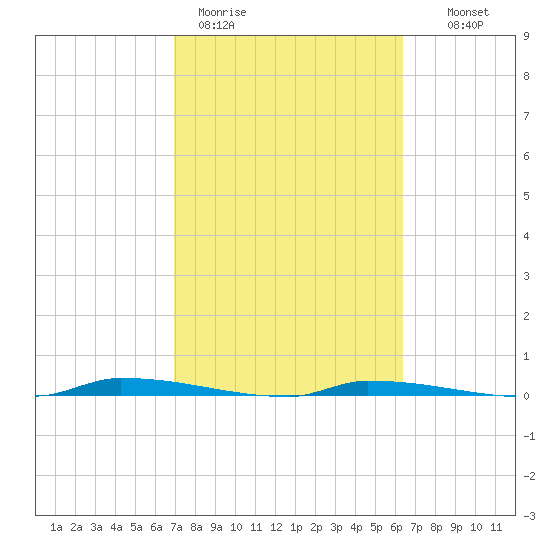 North Harris Channel tide chart for Thursday, February 19, 2026