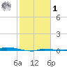 North Harris Channel tide chart for Sunday, February 1, 2026