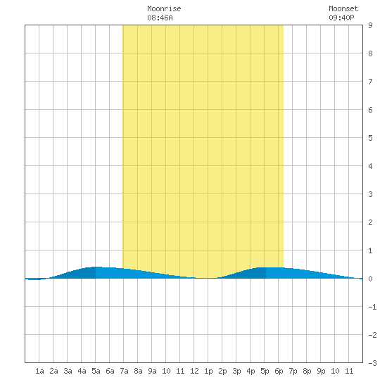 North Harris Channel tide chart for Friday, February 20, 2026