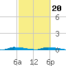 North Harris Channel tide chart for Friday, February 20, 2026