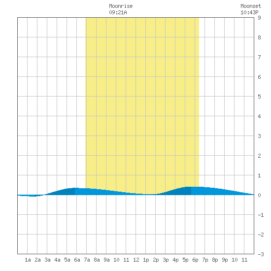 North Harris Channel tide chart for Saturday, February 21, 2026