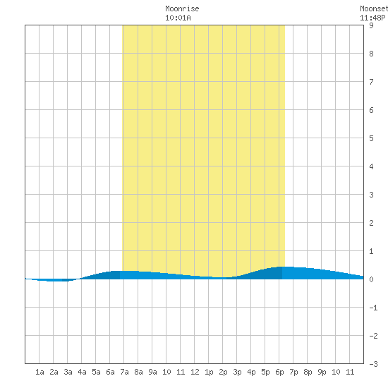 North Harris Channel tide chart for Sunday, February 22, 2026