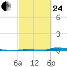 North Harris Channel tide chart for Tuesday, February 24, 2026