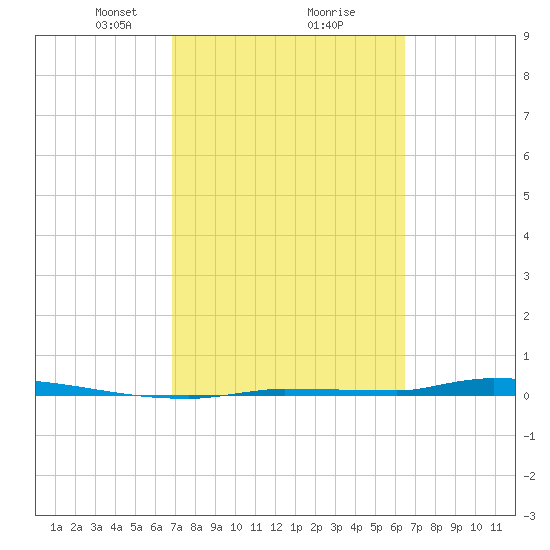 North Harris Channel tide chart for Thursday, February 26, 2026