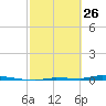 North Harris Channel tide chart for Thursday, February 26, 2026