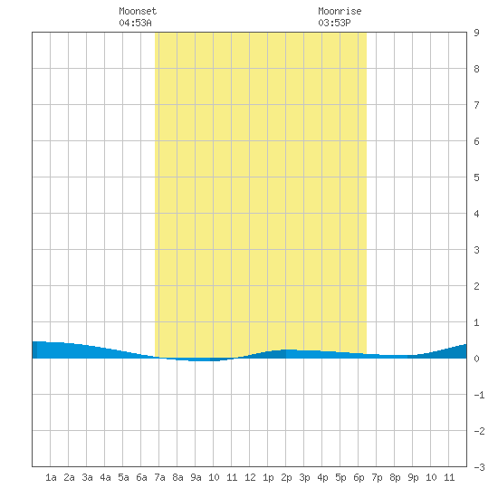 North Harris Channel tide chart for Saturday, February 28, 2026