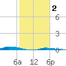 North Harris Channel tide chart for Monday, February 2, 2026