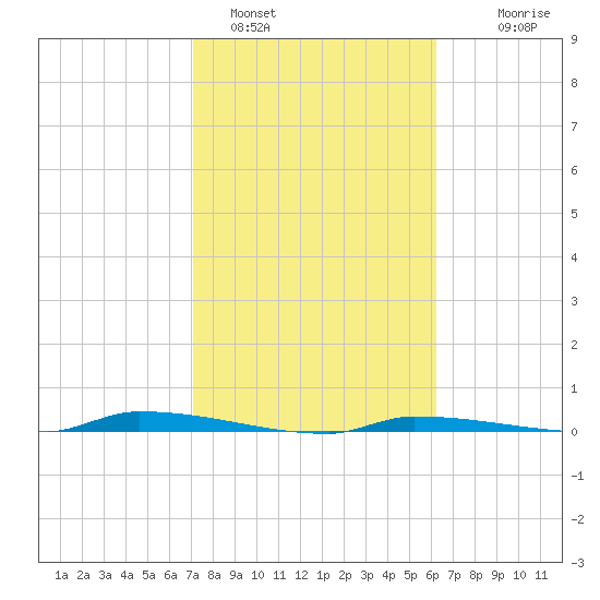 North Harris Channel tide chart for Wednesday, February 4, 2026