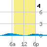 North Harris Channel tide chart for Wednesday, February 4, 2026