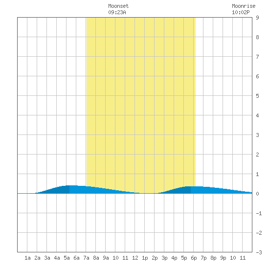 North Harris Channel tide chart for Thursday, February 5, 2026