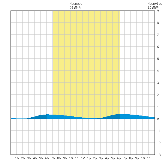 North Harris Channel tide chart for Friday, February 6, 2026