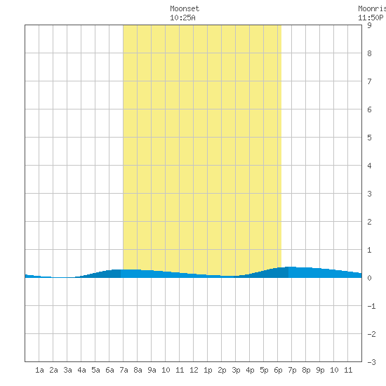 North Harris Channel tide chart for Saturday, February 7, 2026