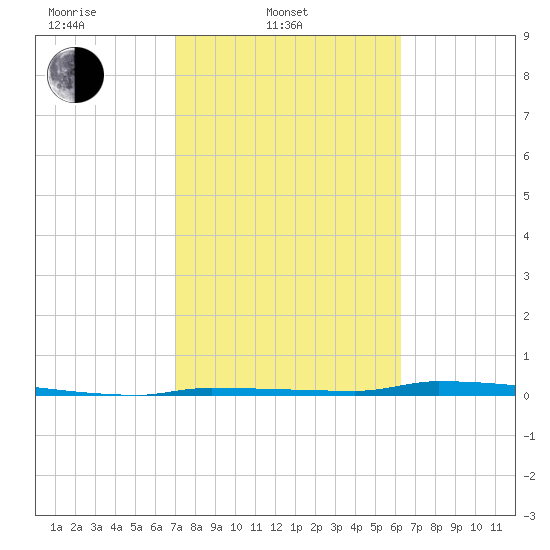 North Harris Channel tide chart for Monday, February 9, 2026