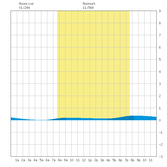North Harris Channel tide chart for Tuesday, March 10, 2026