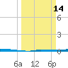 North Harris Channel tide chart for Saturday, March 14, 2026