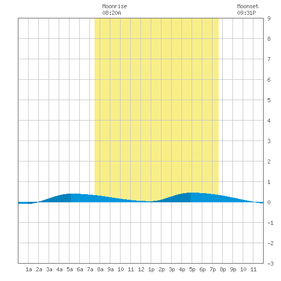 North Harris Channel tide chart for Friday, March 20, 2026