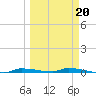 North Harris Channel tide chart for Friday, March 20, 2026