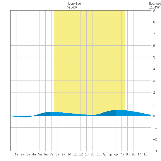 North Harris Channel tide chart for Sunday, March 22, 2026
