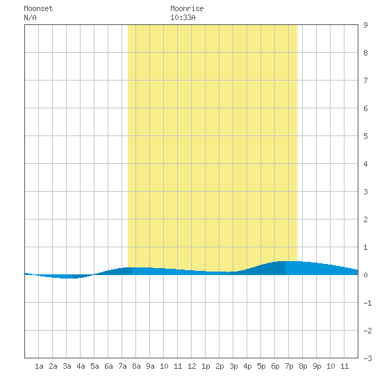 North Harris Channel tide chart for Monday, March 23, 2026