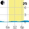 North Harris Channel tide chart for Wednesday, March 25, 2026