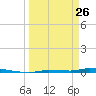 North Harris Channel tide chart for Thursday, March 26, 2026