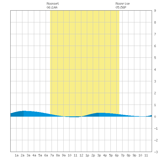 North Harris Channel tide chart for Monday, March 2, 2026