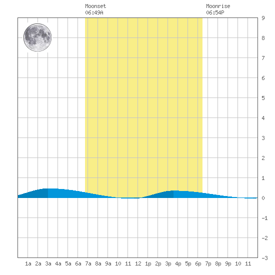 North Harris Channel tide chart for Tuesday, March 3, 2026