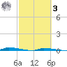 North Harris Channel tide chart for Tuesday, March 3, 2026