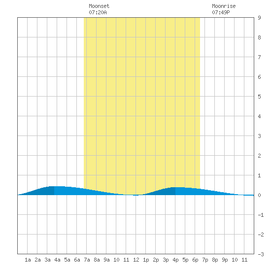 North Harris Channel tide chart for Wednesday, March 4, 2026