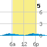North Harris Channel tide chart for Thursday, March 5, 2026
