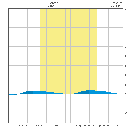 North Harris Channel tide chart for Friday, March 6, 2026