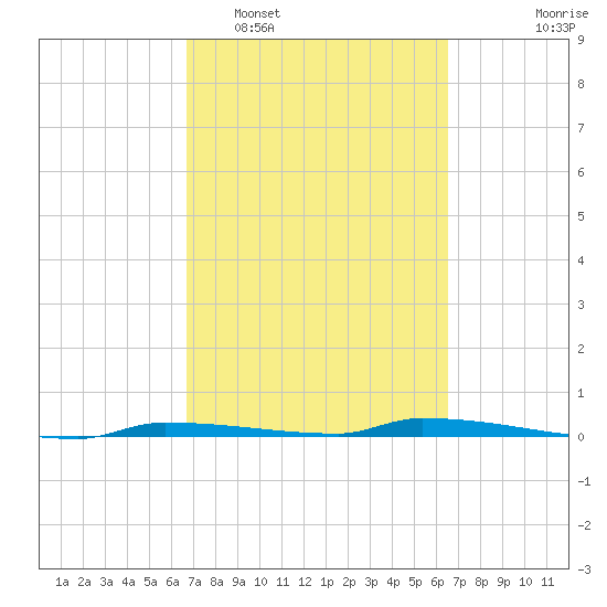 North Harris Channel tide chart for Saturday, March 7, 2026
