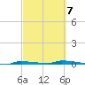 North Harris Channel tide chart for Saturday, March 7, 2026