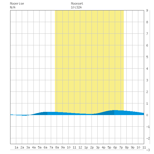 North Harris Channel tide chart for Sunday, March 8, 2026