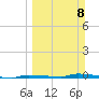 North Harris Channel tide chart for Sunday, March 8, 2026