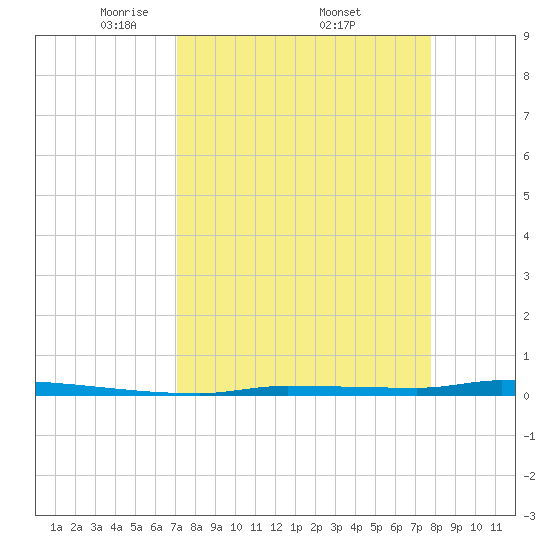 North Harris Channel tide chart for Saturday, April 11, 2026