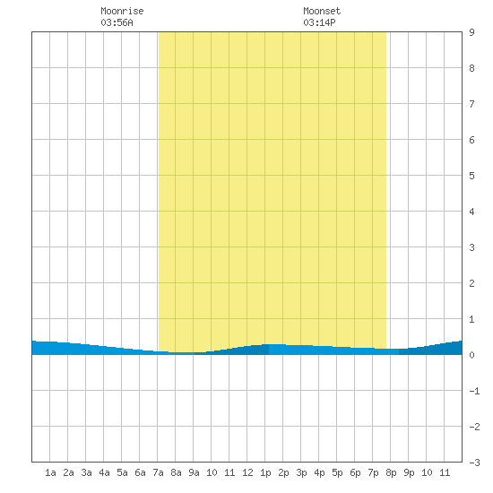 North Harris Channel tide chart for Sunday, April 12, 2026