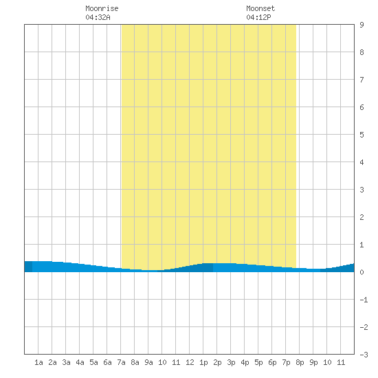 North Harris Channel tide chart for Monday, April 13, 2026