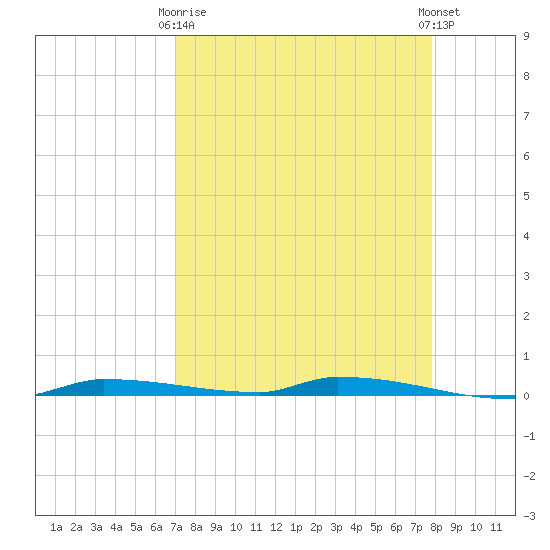 North Harris Channel tide chart for Thursday, April 16, 2026