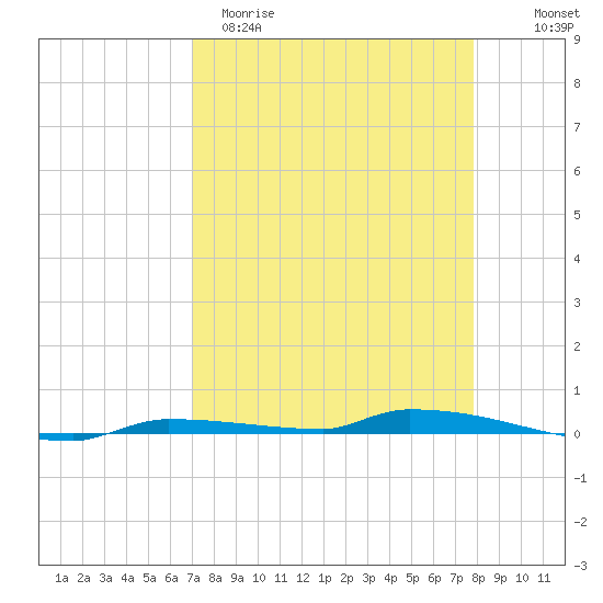 North Harris Channel tide chart for Sunday, April 19, 2026