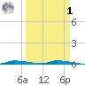 North Harris Channel tide chart for Wednesday, April 1, 2026