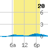 North Harris Channel tide chart for Monday, April 20, 2026