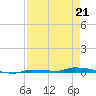 North Harris Channel tide chart for Tuesday, April 21, 2026