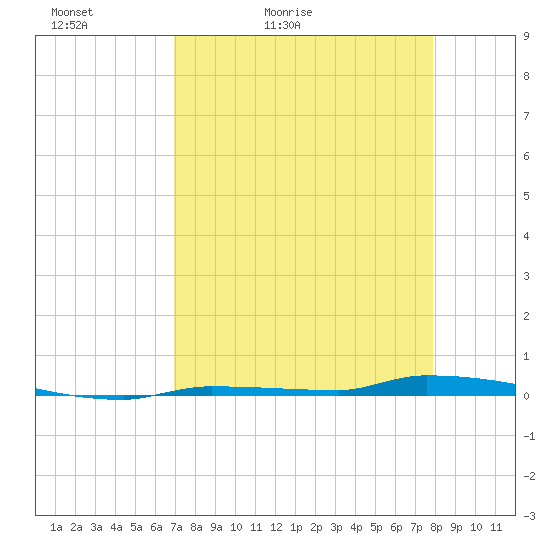 North Harris Channel tide chart for Wednesday, April 22, 2026