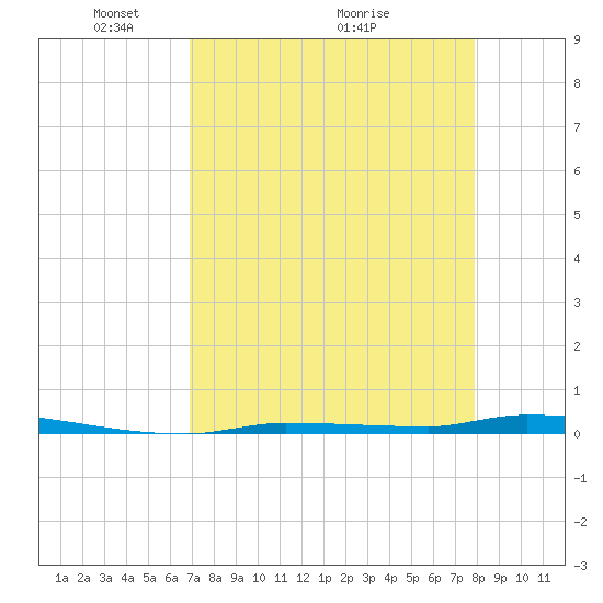 North Harris Channel tide chart for Friday, April 24, 2026