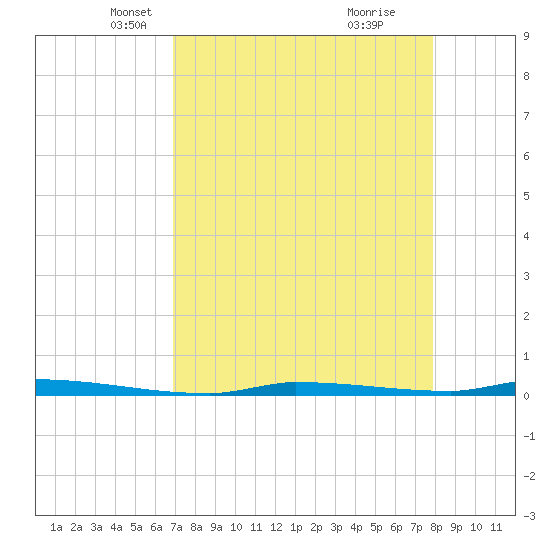 North Harris Channel tide chart for Sunday, April 26, 2026
