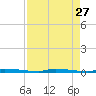 North Harris Channel tide chart for Monday, April 27, 2026