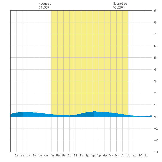 North Harris Channel tide chart for Tuesday, April 28, 2026