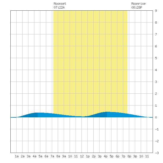North Harris Channel tide chart for Thursday, April 2, 2026