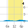 North Harris Channel tide chart for Saturday, April 4, 2026